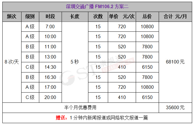 5万元低预算怎样投放深圳交通广播广告? 5万元低预算怎样投放深圳交通广播广告?